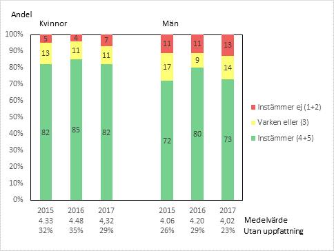 56 Digrm 48: Det är troligt tt Sktteverket skulle upptäck om jg skttefuskde Det hr under ll år funnits tydlig skillnder melln kvinnor och män när det gäller påståenden Det finns stor möjligheter för