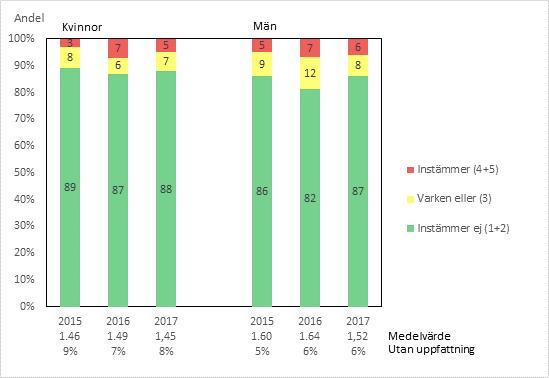 62 Digrm 56: Det är OK tt folk retr svrt Det finns två ny påståenden inom området Attityd till skttefusk i årets undersökning.