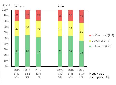 67 8.6 Tillit och förtroende I årets undersökning gv kvinnor svr som tyder på tt de i högre grd än män litr på ndr människor och tt de i högre grd hr förtroende för Sktteverket och ndr myndigheter.