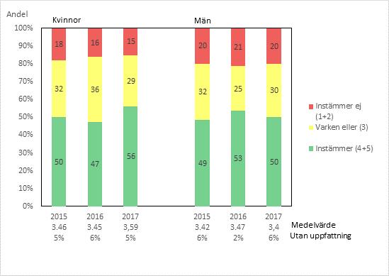 68 Digrm 64: Jg hr förtroende för myndigheter i llmänhet Det hr under ll åren 2015-2017 vrit en högre ndel kvinnor än män som instämt i påståendet Jg hr förtroende för Sktteverkets sätt tt sköt sin