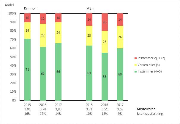 Digrm 67: Jg hr förtroende för Sktteverkets