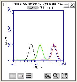 Bilaga 8 Diagram 3 Antikropps set 2, 10^7 celler/ml Svart Omärkt Röd Primär antikropp set 2, båda sekundär antikropparna Blå Isotyp kontroll set 2, båda sekundär antikropparna Gul Primär antikropp