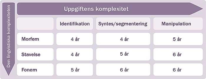 varje nivå. Det är däremot inte fallet för individer som är i riskzonen för, eller har läs- och skrivsvårigheter med underliggande fonologiska problem.