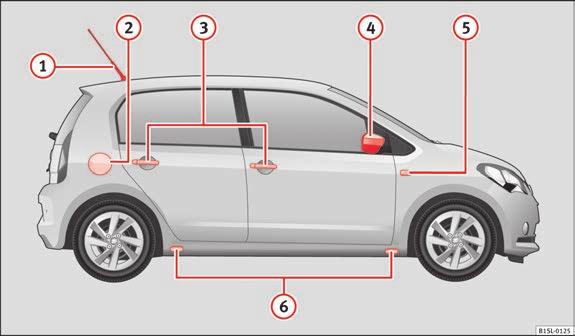 6 Exteriör Översikt över bilen Exteriör Sedd från sidan Teckenförklaring för bild 1: 1 Takantenn................................................ 229 2 Bränsletankslock.