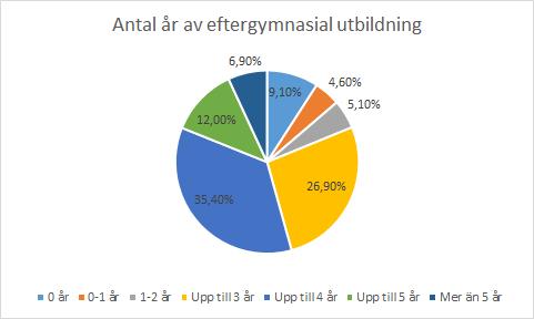 Figur 14: Antal år av eftergymnasial utbildning.