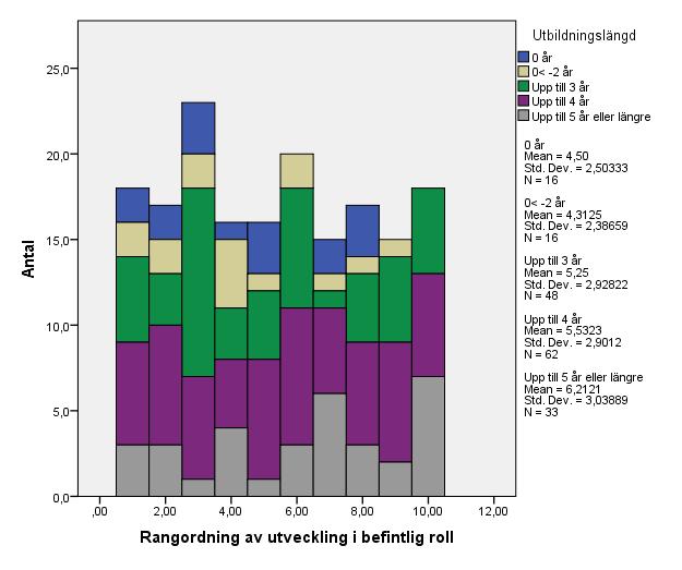 Figur 22: Utbildningslängd och rangordning av utveckling i befintlig roll.