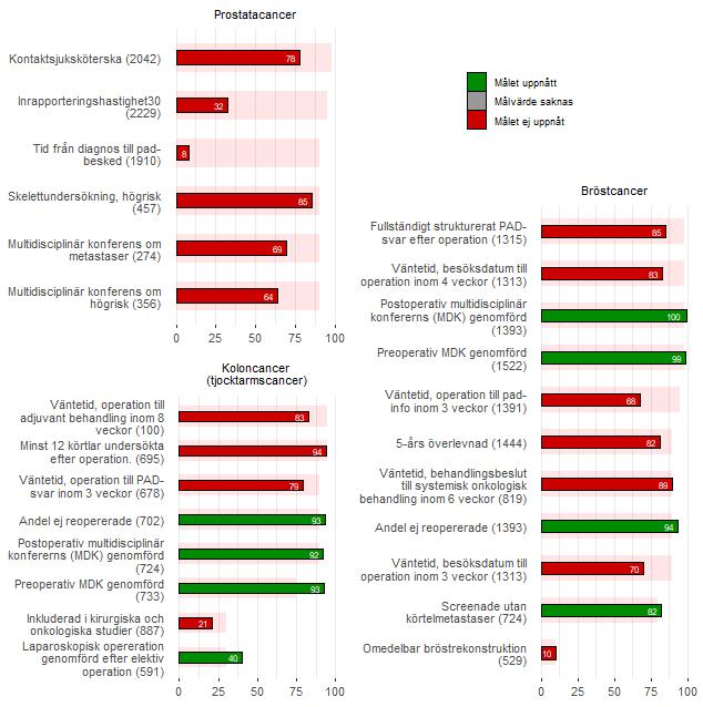 Figur 8. Översikt av målindikatorer för patienter diagnostiserade 2016-2017 för de tre vanligaste cancerformerna i norra regionen.