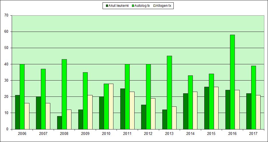 Figur 9. Antal akut leukemi, autolog-sct och allogen-sct 2006-2017 7.