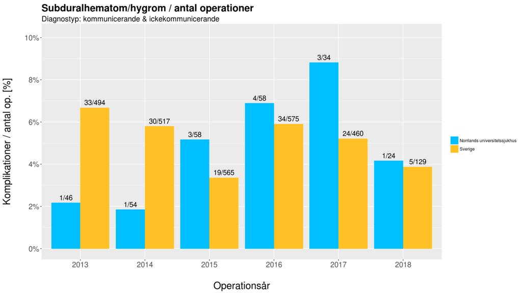 Figur 10. Subdural/hygrom/antal operationer Figur 11.
