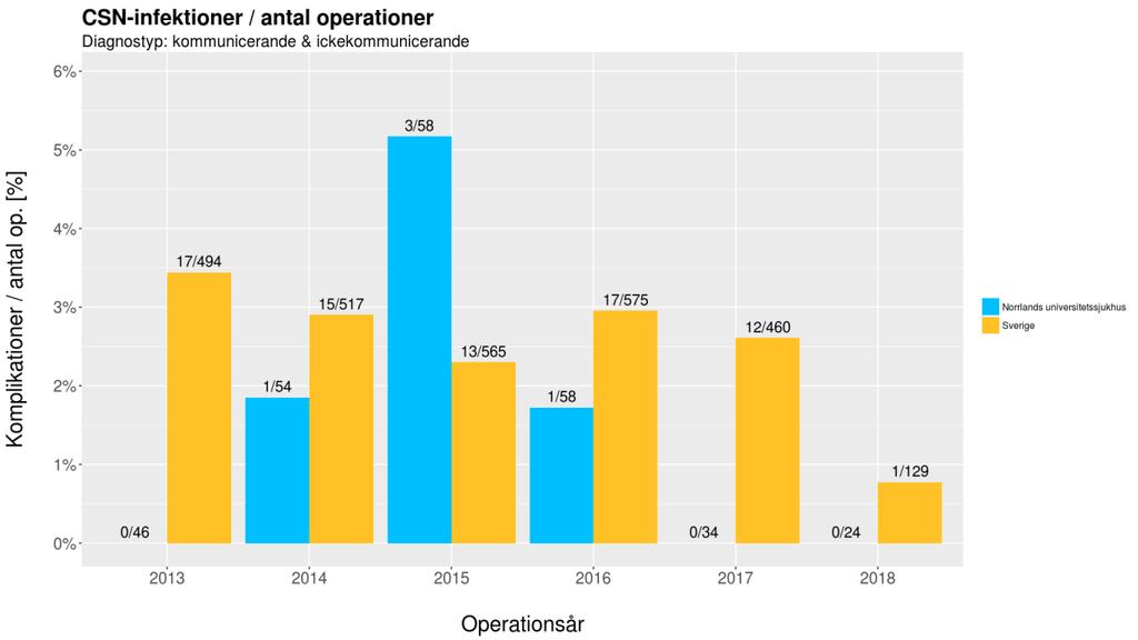 30 dagars postoperativ mortalitet är i paritet med riksgenomsnittet.