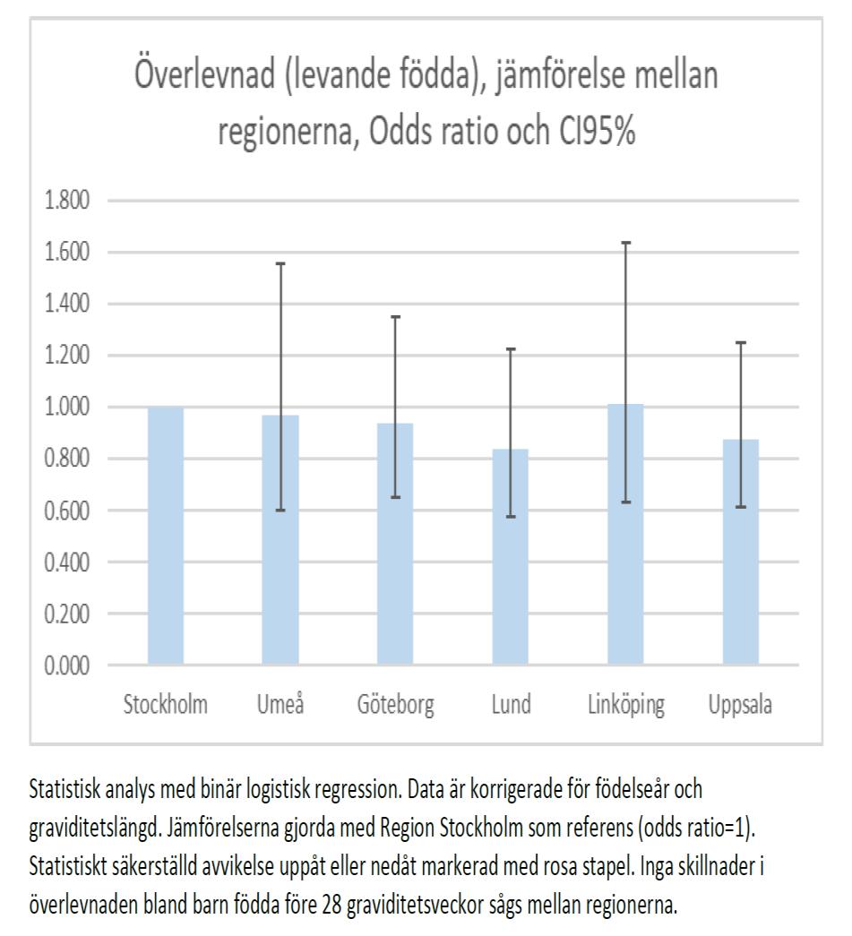 Kvalitetsredovisning av regionvården Neonatologi Samtliga svenska sjukhus som vårdar nyfödda barn rapporterar till Svenskt neonatalt kvalitetsregister (SNQ).