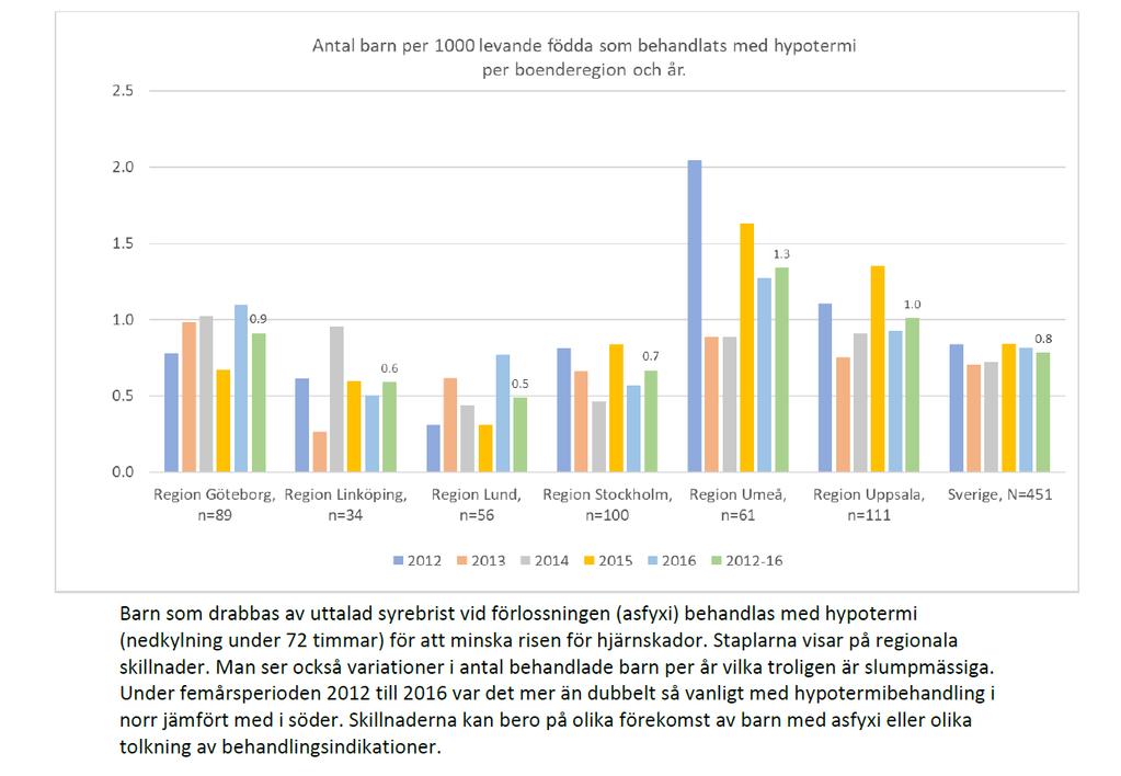 Hypotermibehandling Inom modern neonatal intensivvård spelar hypotermibehandling en essentiell roll.