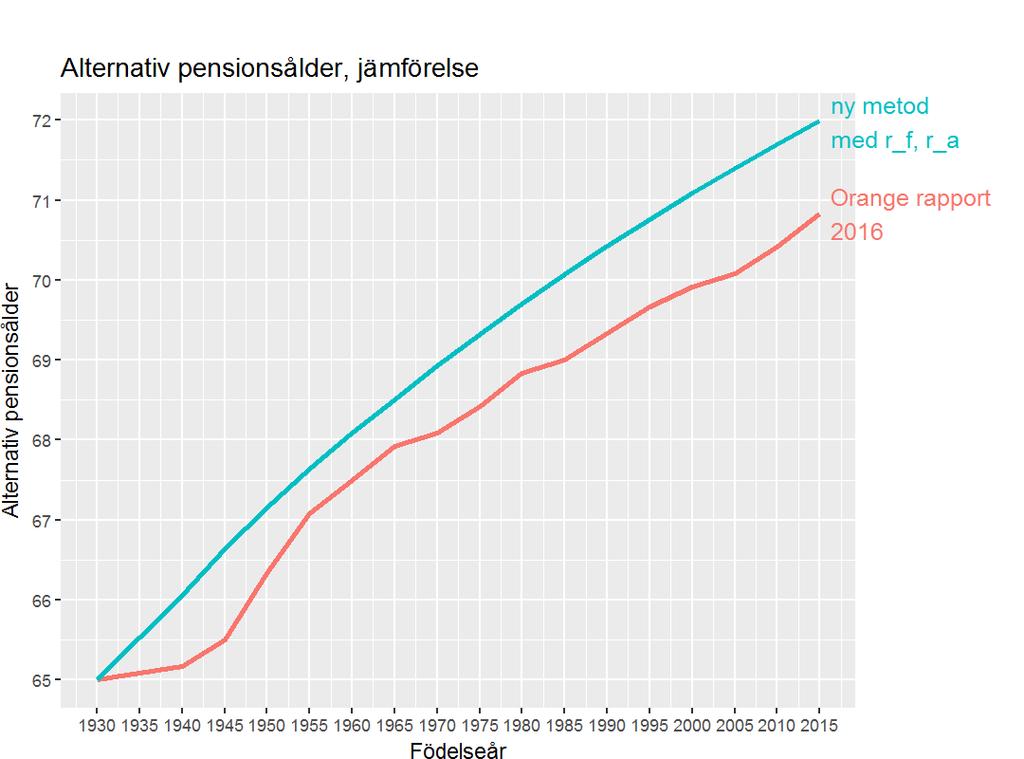 Om denna teknik används för alla aktuella årskullar fås: Skillnaderna i alternativ pensionsålder från dagens