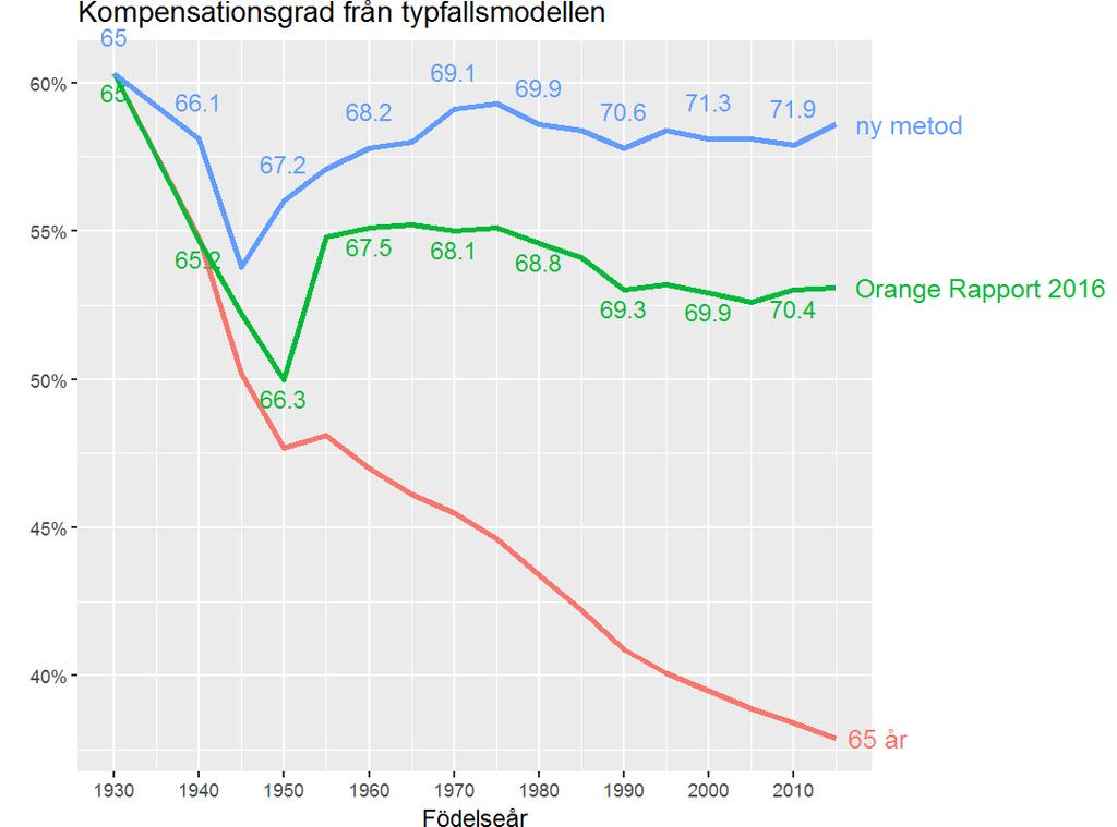 Diagrammet nedan är en jämförelse av kompensationsgraden som erhålls för pensionsmyndighetens typfall då den alternativa pensionsåldern antingen beräknas enligt dagens metod, eller den nya