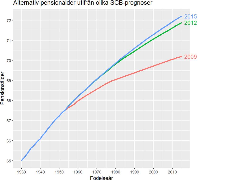Skillnaden är särskilt stor mellan prognosen från 2009 till den gjord 2012 då alternativ pensionsålder för en person född 2010 ökar med ett drygt år.
