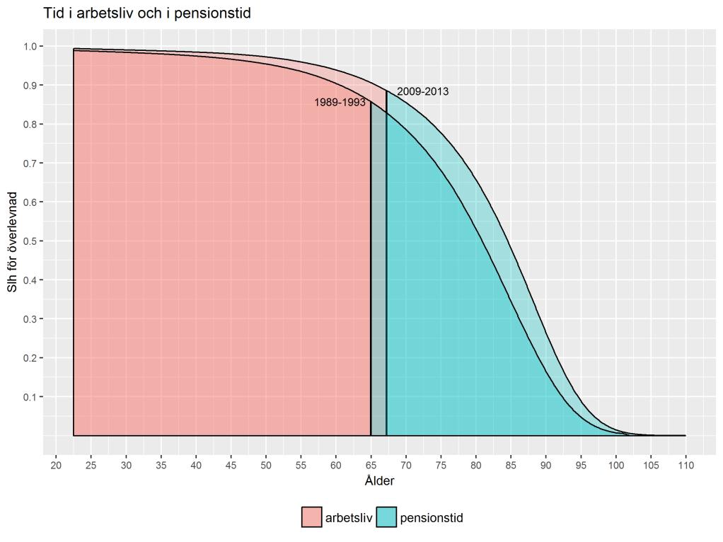 D.v.s. för 30-talisten gick det 2,7 år 15 av arbetstid på 1 år av pensionstid om 30-talisten jobbade från 23 till 65 års ålder.