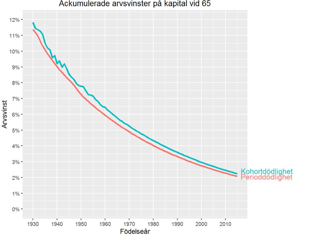 användning av 1989-1993 års livslängdstabell medan arvsvinsten vid användandet av 2009-2013 års livslängdstabell blir ca 10 %.