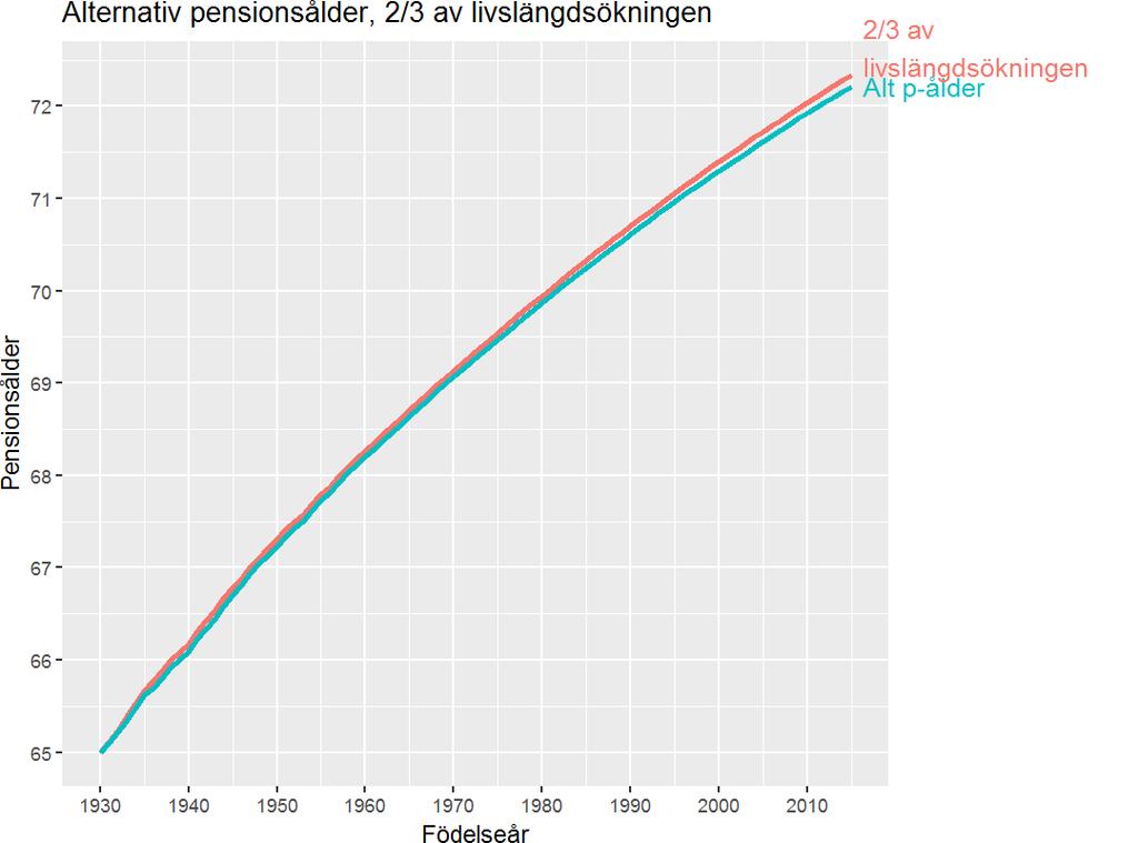 Pensionsmyndigheten har i samband med pensionsåldersfrågan sagt att om man förlänger arbetslivet med ungefär två tredjedelar av livslängdsutvecklingen så behålls pensionsnivåerna i systemet.