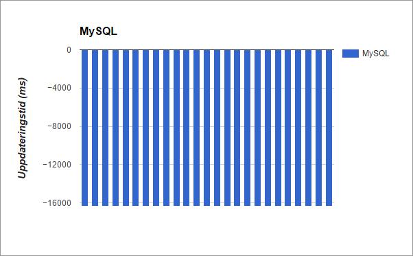 I figur 17 är funktionen get_datamongo som används för att hämta all data från MongoDB bortkommenterad och funktionen add_statusmongo som används för att uppdatera datan i MongoDB är också