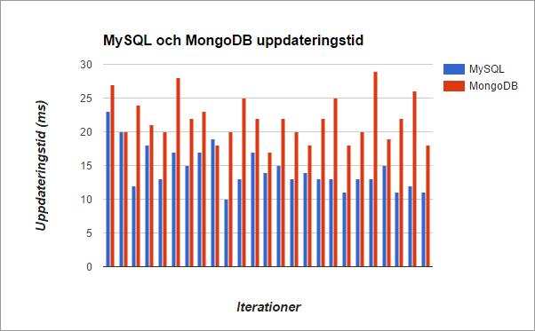 för uppdateringstiden för varje iteration och se figur 20 för genomsnittliga uppdateringstiden.