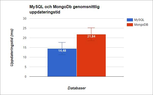 Figur 20 Figuren visar genomsnittliga tiden i millisekunder det tog att hämta datan från varje databas med standardavvikelse.