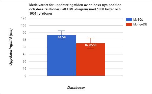 Fjärde testfallet är ett UML-diagram med 1000 boxar och 1001 relationer. I figur 27 nedan sammanställs resultatet från det fjärde testfallet.
