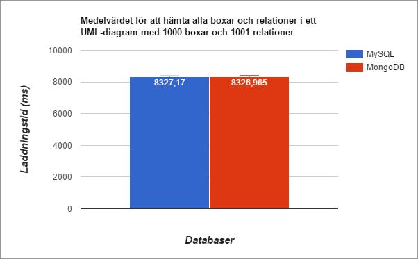Figur 31 Resultat av mätningar för testfallet med ett UML-diagram som innehåller 1000 boxar och 1001 relationer där värdet är snitt laddningstiden. 6.