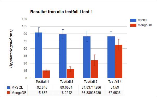 Figur 32 Figuren visar resultaten från varje testfall i test 1. Tabellen visar snitt uppdateringstiden i millisekunder från varje testfall.
