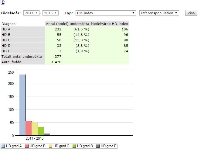 Raser: Hälsa/HD-index, referenspopulation Referenspopulation år 2017,