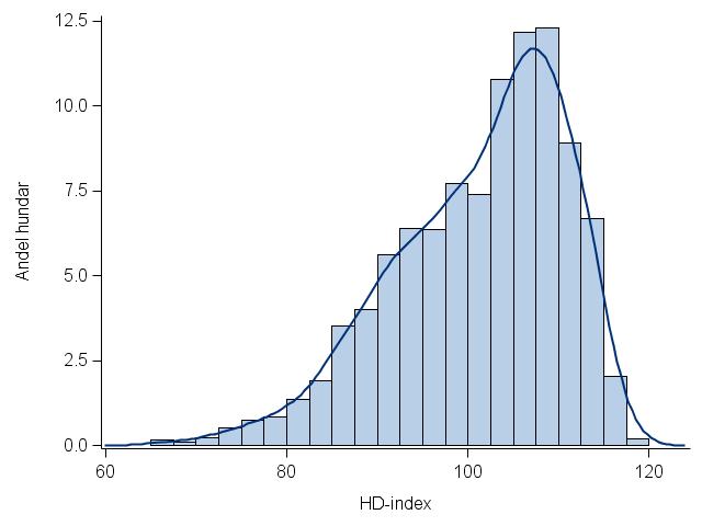 Spridning i HD-index