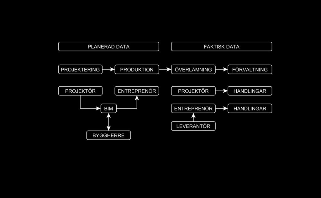 BIM i förvaltning Projektskedet Kravställning, hantering och överlämning