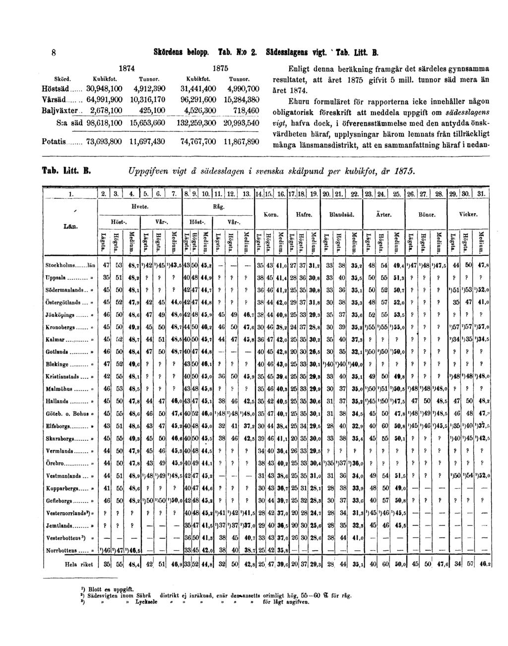 8 Skördens belopp. Tab. N:o 2. Sädesslagens vigt. Tab. Litt. B. Enligt denna beräkning framgår det särdeles gynnsamma resultatet, att året 1875 gifvit 5 mill. tunnor säd mera än året 1874.