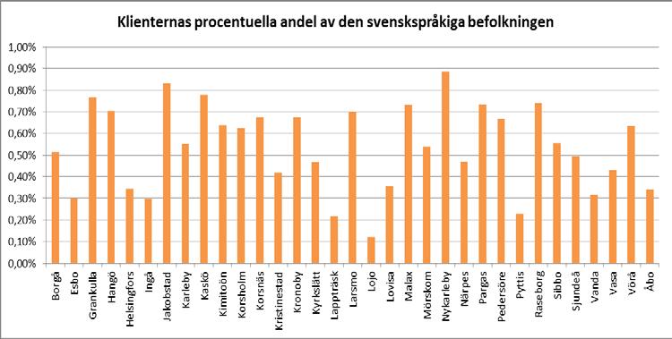 Brukarnas antal och andel av den svenskspråkiga befolkningen 2015 Kommun Antal klienter Brukarnas andel av den svenskspr.