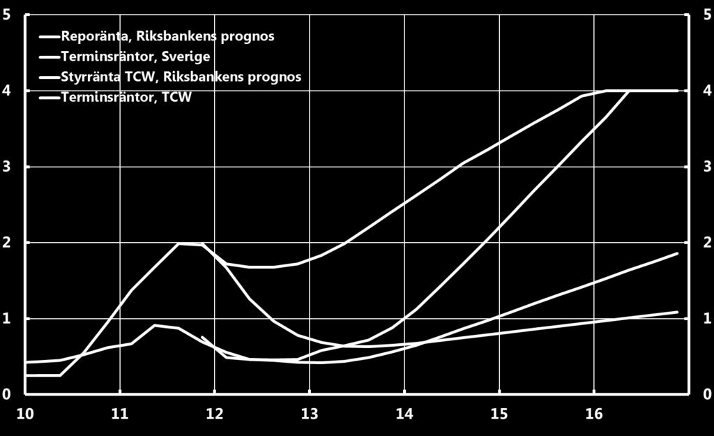 Bild 1. Reporäntebana, terminsräntor och prognos för TCW-vägd styrränta, december 2011 Procent.