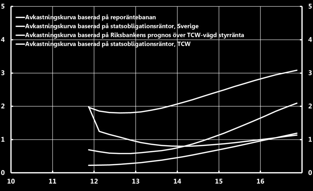 Källor: Nationella källor, Reuters EcoWin, Riksbanken och egna beräkningar Svensson påminde om att Norges Bank enligt sin senaste penningpolitiska rapport (inför mötet den 19 oktober) gör en annan