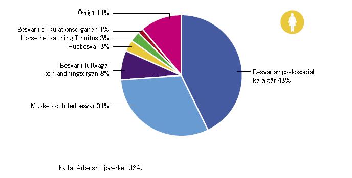 Anmälda arbetssjukdomar efter huvudsakliga besvär 2016 (N=7444) (N=4259) 8% 3% 1% 3% 11% 43% 3% 18% 19% 10% 31%