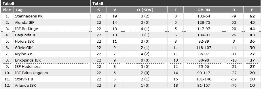 I herrarnas division 3 var nykomlingarna IBK Östhammar det starkaste laget och de tar därmed plats i division 2 kommande säsong.