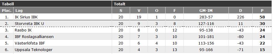 I herrarnas division 4 vann Lokomotiv Grillby IBK serien efter 22 raka segrar.