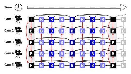 H.264: Temporal inter-view