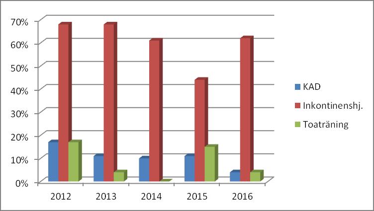 Figur 2. Visar en jämförelse mellan åren 2012 2016 av andelen brukare som har kateter (KAD) inkontinenshjälpmedel och de som har hjälp med toaträning.