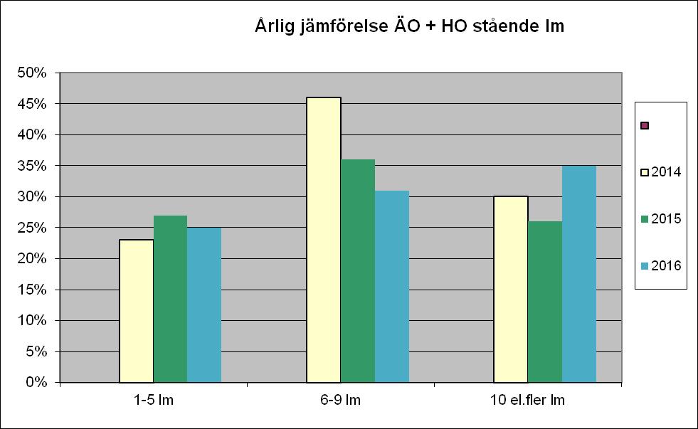 Figur 5. Årsjämförelse gällande andelen stående läkemedelsbehandling inom äldre- och handikappomsorgen 2014-2016.