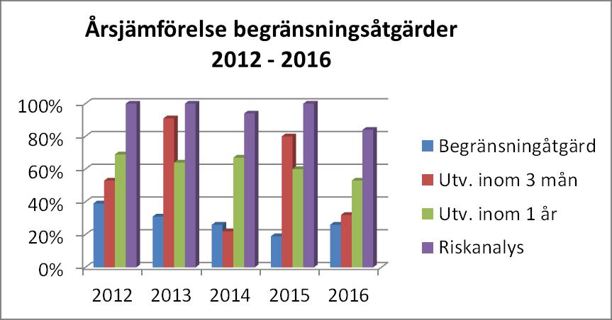 Figur 9. Årsjämförelse mellan 2012 2016 gällande andelen begränsningsåtgärder, utvärderingar och riskanalyser. Fördelningen av begränsningsåtgärder mellan de olika boendena skiljer sig åt.