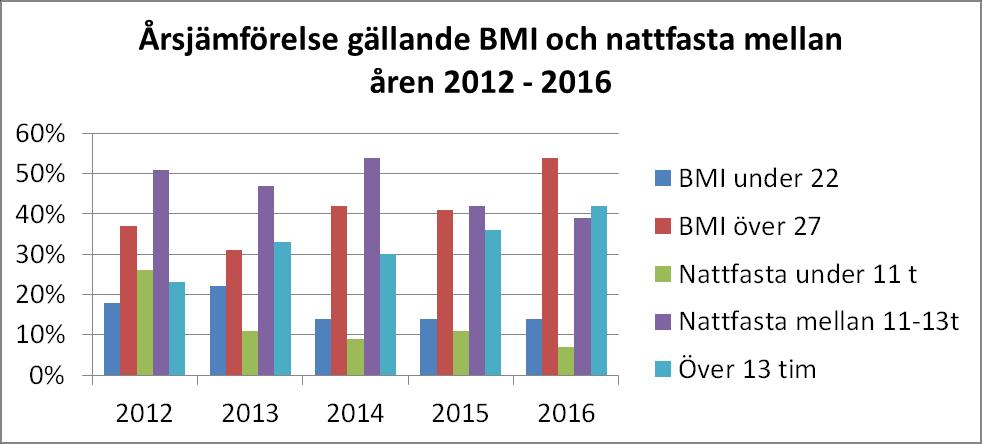 Figur 11. Visar årsjämförelse gällande BMI och nattfasta inom äldre- och handikappomsorgen åren 2012-2016.