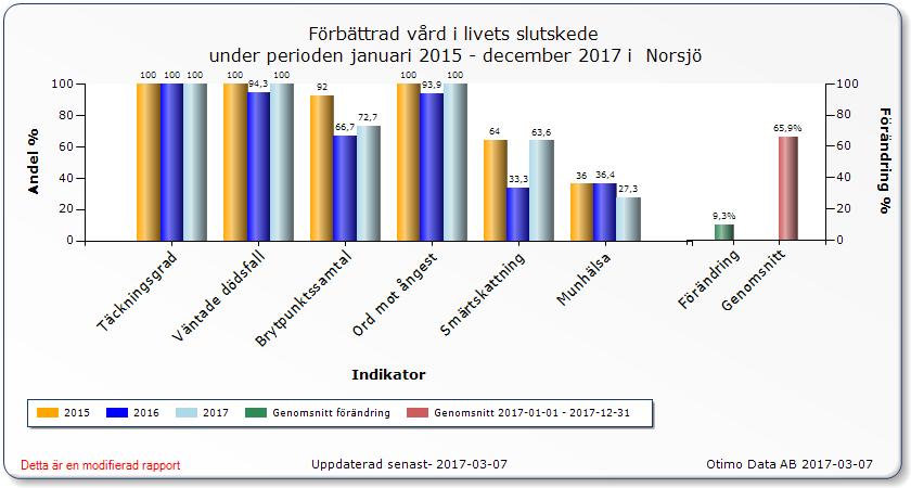 Figut 12..Jämförelse över tid gällande Förbättrad vård i livets slut 2015 2017 inom Norsjö kommuns äldre- och handikapomsorg samt hemsjukvård.