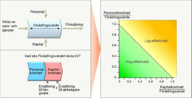 Livsmedelssektorns ekonomiska utveckling Det finns flera sätt att beskriva företags eller branschers ekonomiska utveckling.