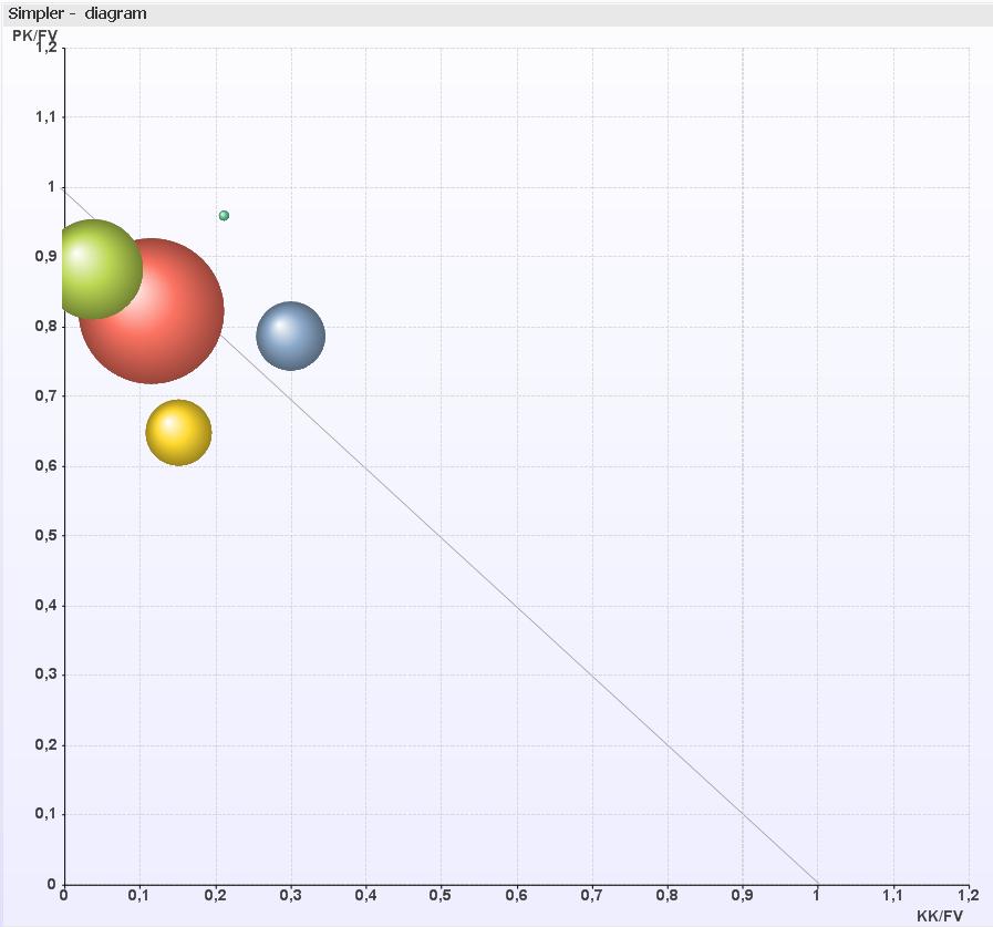 GRm-index 2004-2012 Livsmedelssektorns position i Simplerdiagrammet visar att verksamheten i stora drag är personalintensiv samt att fiske och jordbruket hade en låg effektivitet år 2012 än det