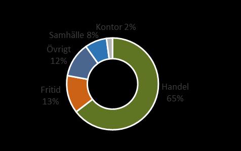 Fastighetsbeståndet Fastighetsbeståndet uppgick till 22 fastigheter (13) omfattande 99 053 kvm (73 024) per sista mars 2017.