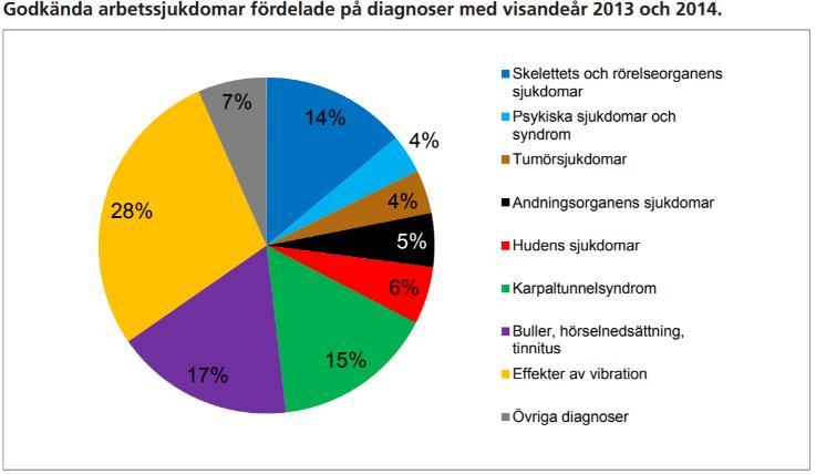 Inom byggbranschen är 30 procent av alla arbetssjukdomar vibrationsskador, därefter kommer karpaltunnelsyndrom som i många fall uppkommer på grund av vibrationer (AFA Försäkring 2017).