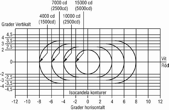Bilaga 3 Bild 0. Isocandeladiagram för lågintensiva varningsljus, konfiguration A för bana i användning Ljusstyrkan motsvarar effektiv ljusstyrka för gult ljus.