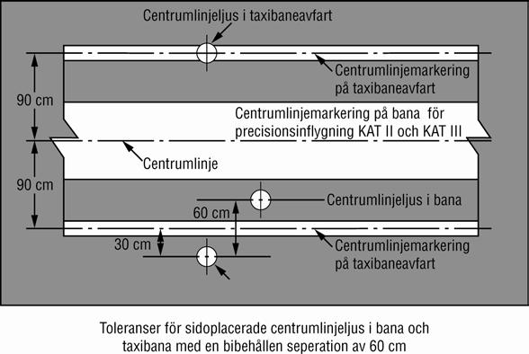 45 Följande inbördes avstånd mellan ljusen ska tillämpas för en taxibana som är avsedd att användas vid en bansynvidd som överstiger 350 meter: Kurvradie 400 meter 401 899 meter 900 meter